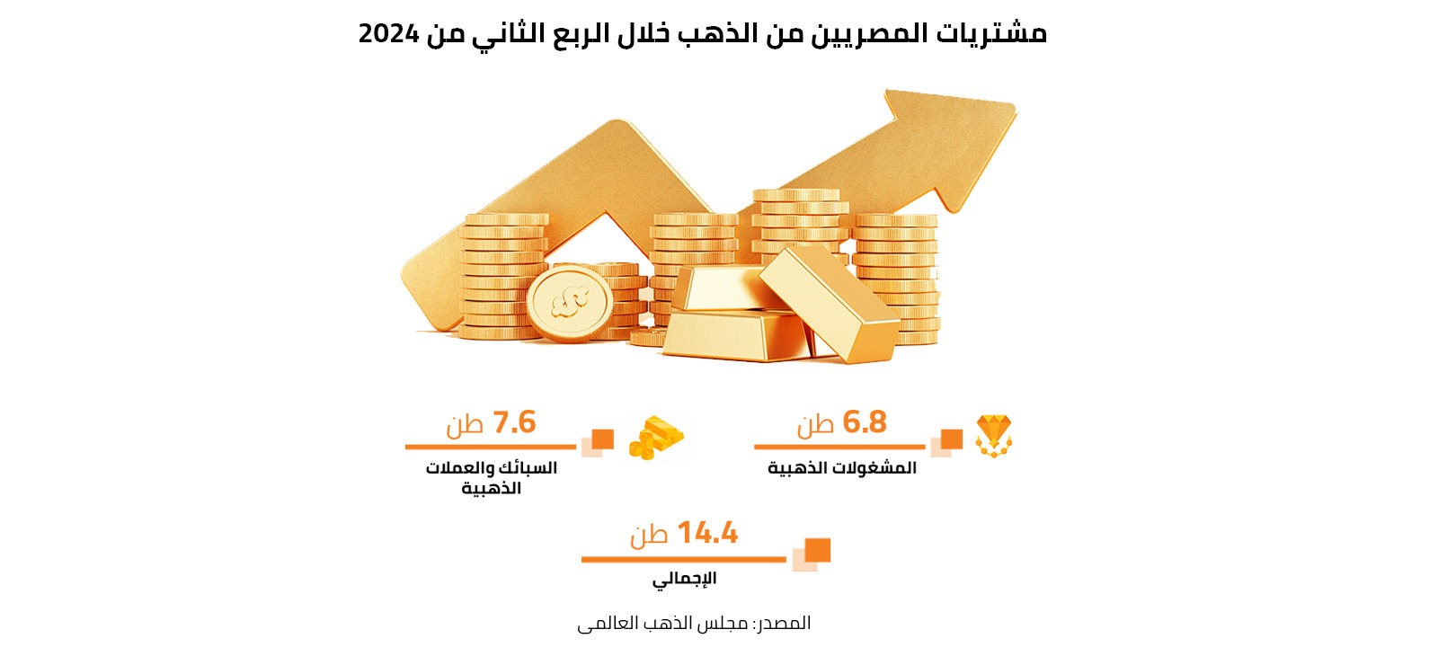 مشتريات المصريين من الذهب خلال الربع الثاني من 2024